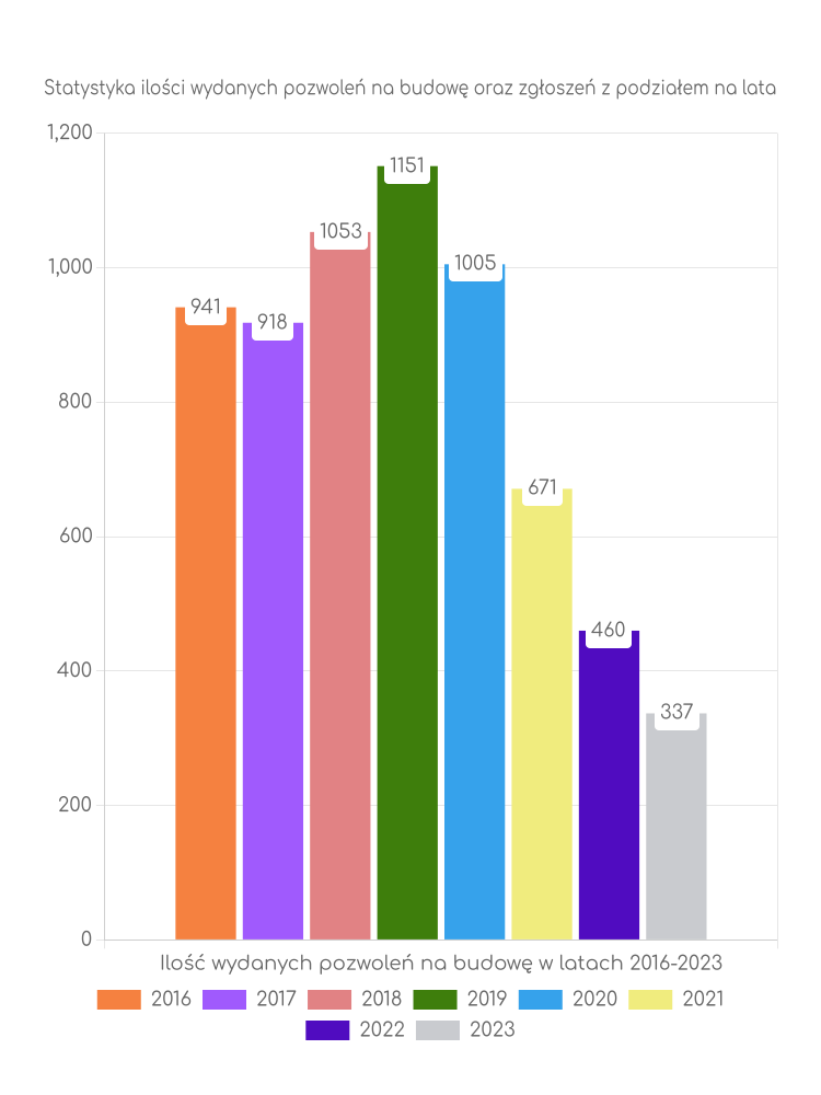 Zestawienie statystyk pozwoleń na budowę w gminie Aleksandrów Łódzki